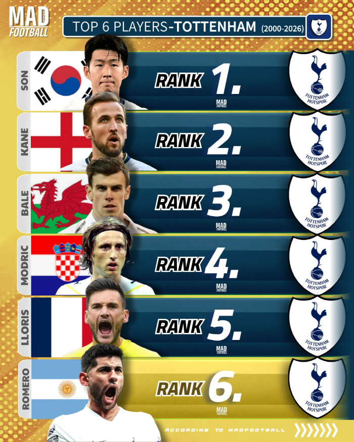 손흥민, 손흥민, 손흥민! '428경기 279골' 케인까지 넘어 토트넘 '최고 존엄' 전격 등극...10년의 헌신, 트로피로 마무리한 결말