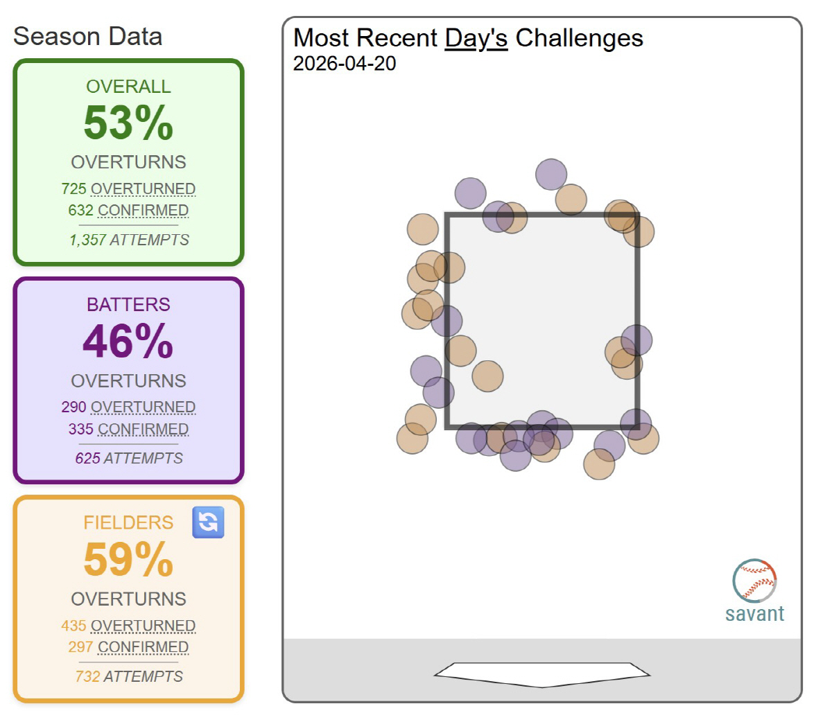 베이스볼서번트가 제공하는 '전날의 ABS 챌린지 결과(오른쪽)'와 전체-타자-수비 측 챌린지 성공률. 사진=베이스볼서번트 캡쳐
