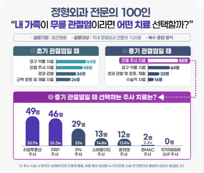 정형외과 전문의 100명 설문 …"가족이 무릎 관절염이라면 어떤 치료?"
