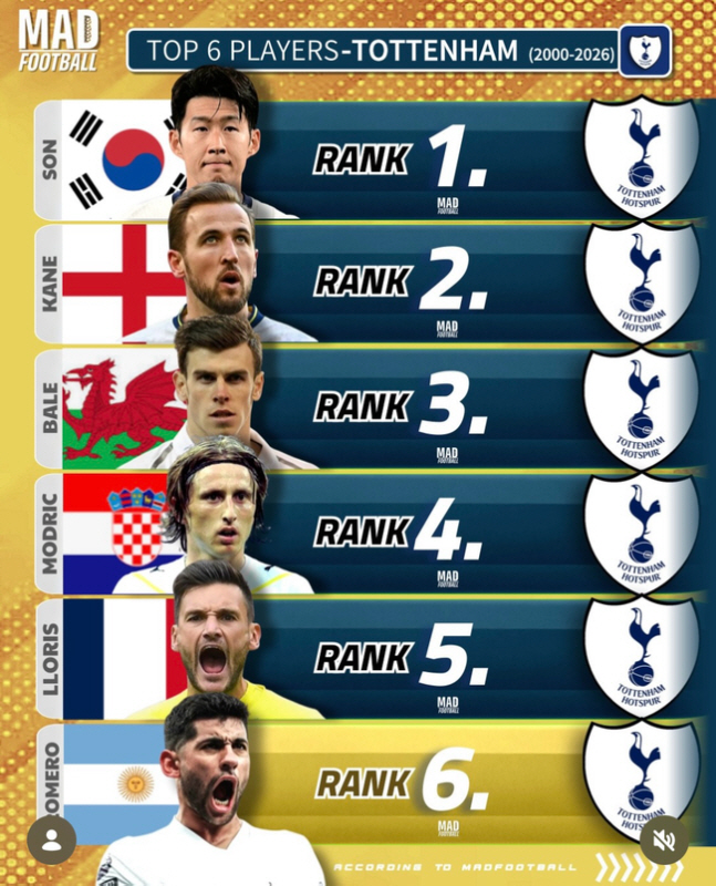 '이런 韓선수가 또 나올까' 케인도, 베일도, 모드리치도 아니다! 토트넘, 지난 20년간 최고의 선수는 '레전드' 손흥민!