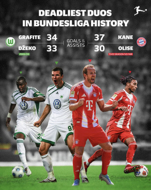 '손흥민 질투할라' 새 그라운드 와이프 찾은 케인, 공격pt 67개 합작 분데스 17년만에 '진기록' 작성…발롱도르 정조준