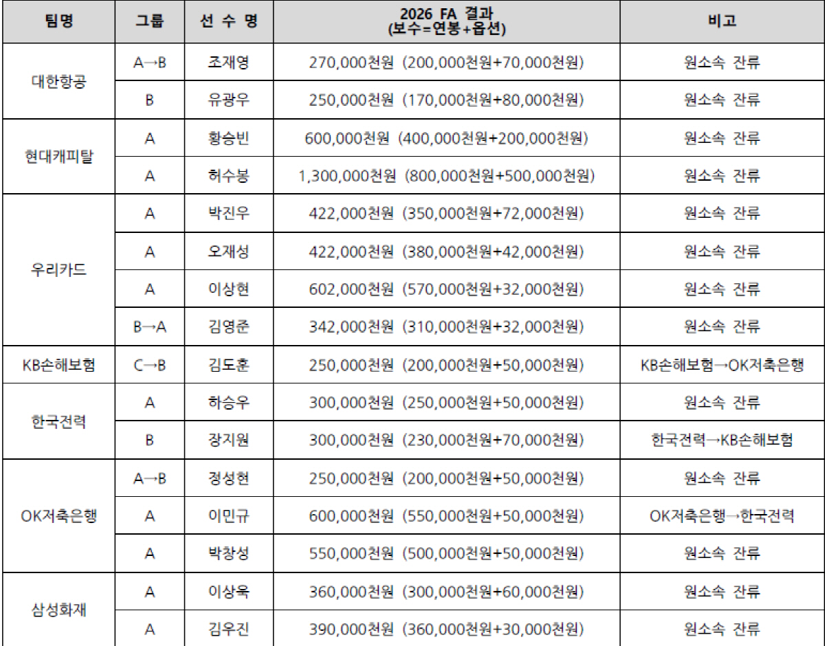 허수봉 연봉 8억 + 인센티브 5억! V리그 남자부 FA 종료