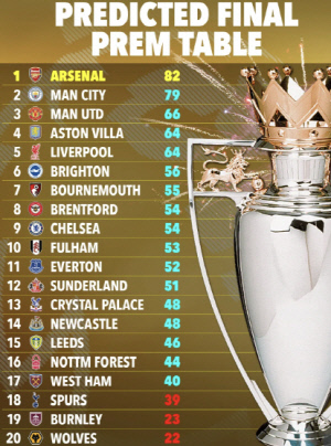'토트넘 18위로 강등, 아스널 22년 만 우승' 옵타 슈퍼컴의 예측..17위 웨스트햄이 승점 1점차로 1부 생존