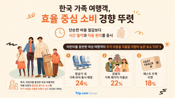 트립닷컴 그룹 "한국 여성여행객 56%, 가족 여행 선호" 효율 소비 초점