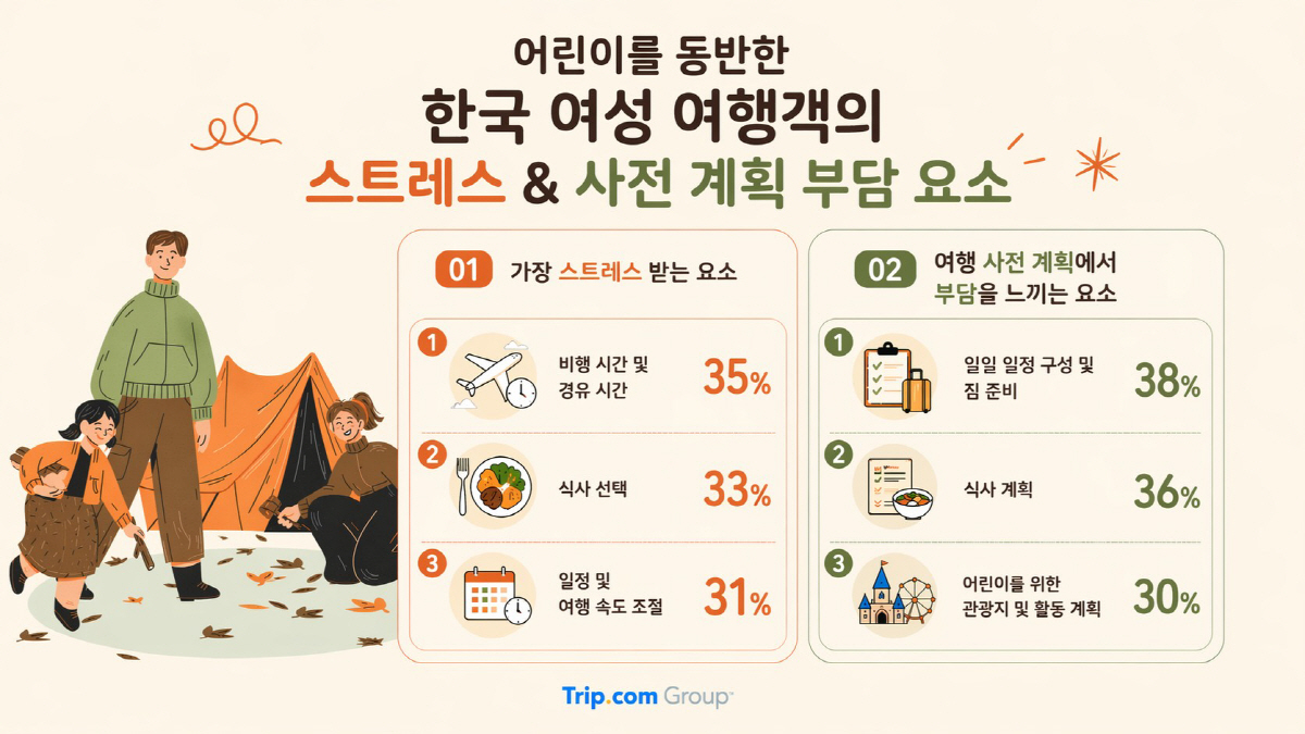 트립닷컴 그룹 "한국 여성여행객 56%, 가족 여행 선호" 효율 소비 초점