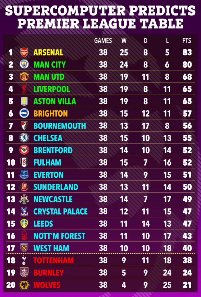 "너무 늦었어! 2026년 '지각' 첫 승도 안돼" 슈퍼컴, 토트넘 강등 불변→웨스트햄 평행선…'우승 전쟁' 요동, 이번에는 맨시티 아닌 아스널 '오락가락'