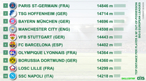 '이강인 죽어난다' 유럽 5대리그 수비 강도 1위, 세계 최강인 이유…
