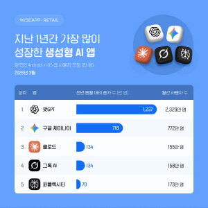 챗GPT 1200만명·구글 제미나이 700만명 이상 ↑…1년만에 사용자 수 '껑충'