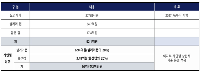 KOVO, 남자부 개인보수 상한제 신설 및 국제 클럽 대회 '당해 우승팀' 의무 출전