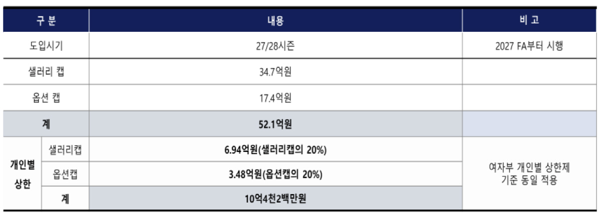 남자부 샐러리캡은 29-30시즌까지 매년 소폭 감소하고 있음. 이에 개인보수 상한 금액도 시즌별로 감소됨 (2028~2029시즌 10억2백만원, 2029~2030시즌 9억6200만원/ 4000만원씩 감소)