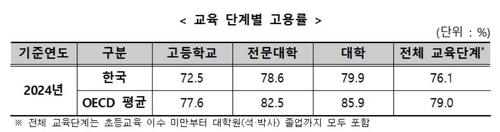 [교육부 '경제협력개발기구(OECD) 교육지표 205 결과 발표' 보도자료 갈무리. 재판매 및 DB 금지]