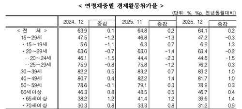[국가데이터처 보도자료 갈무리. 재판매 및 DB 금지]