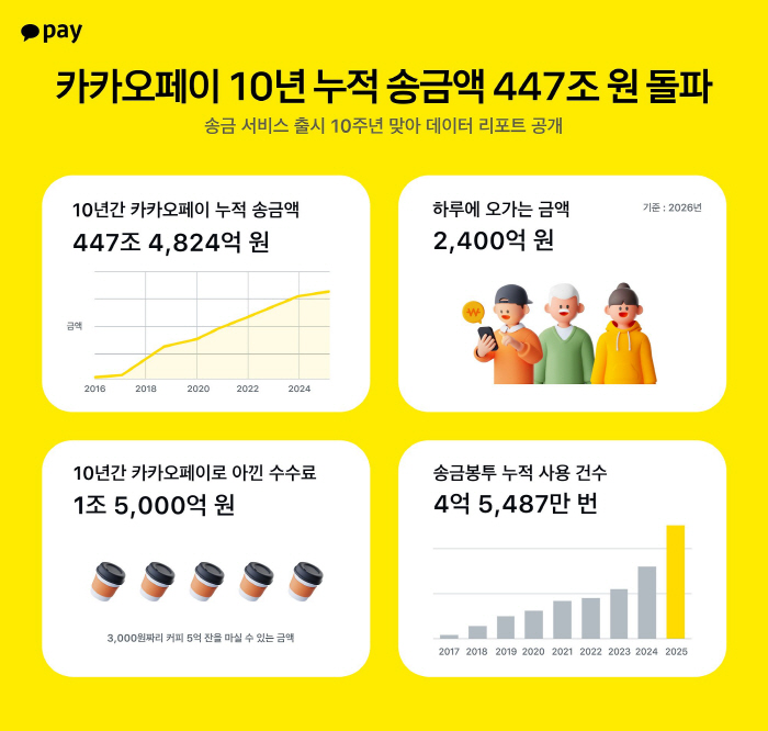 카카오페이 송금 10주년, '48억 번의 송금으로 447조 원 연결'