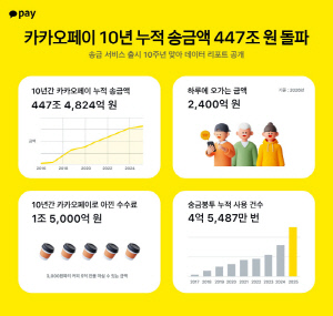 카카오페이 송금 10주년, '48억 번의 송금으로 447조 원 연결'