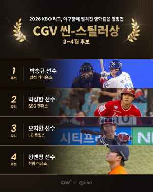 '사이클링히트 대신 3루타' → 최고령 그라운드 홈런까지…3~4월 CGV 씬스틸러상 후보 발표