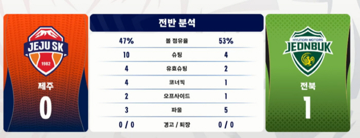 "김진규 마수걸이X티아고 쐐기골" 전북, 제주에 2-0승 '2연승' ...울산 제치고 2위-3년만의 원정승 감격[K리그1 리뷰]