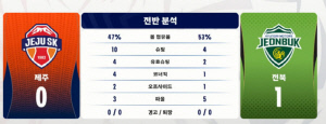 "김진규 마수걸이X티아고 쐐기골" 전북, 제주에 2-0승 '2연승' ...울산 제치고 2위-3년만의 원정승 감격[K리그1 리뷰]
