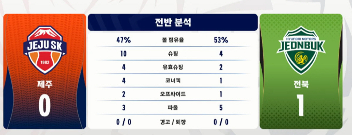 "김진규 마수걸이X티아고 쐐기골" 전북, 제주에 2-0승 '2연승' ...울산 제치고 2위-3년만의 원정승 감격[K리그1 리뷰]