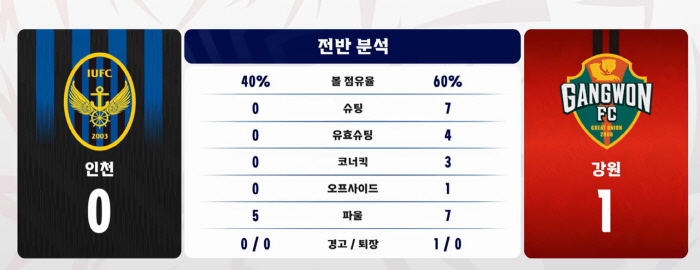 "두아이 아빠 김대원 폼 미쳤다!" 강원, '유효슈팅 0개' 인천에 1대0승...4위 도약![K리그1 리뷰]