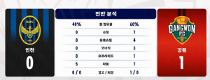 "두아이 아빠 김대원 폼 미쳤다!" 강원, '유효슈팅 0개' 인천에 1대0승...4위 도약![K리그1 리뷰]