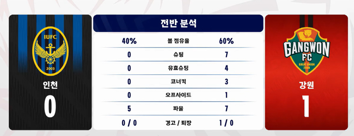 "두아이 아빠 김대원 폼 미쳤다!" 강원, '유효슈팅 0개' 인천에 1대0승...4위 도약![K리그1 리뷰]