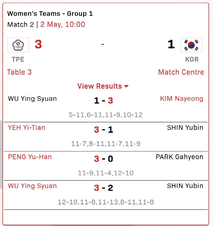 '김나영 1승' 韓여자탁구, 대만 10대들에 1대3 충격패...3일 새벽 루마니아전 필승 각오![런던세계탁구선수권]