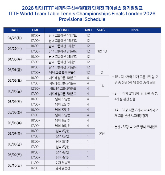 '김나영 1승' 韓여자탁구, 대만 10대들에 1대3 충격패...3일 새벽 루마니아전 필승 각오![런던세계탁구선수권]