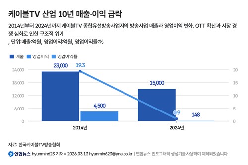 케이블TV 수익성 붕괴…출구전략 논의 본격화