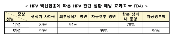 2014년생 남성 청소년 대상 HPV 백신 국가예방접종 지원사업 5월 6일 시작