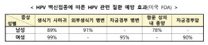 2014년생 남성 청소년 대상 HPV 백신 국가예방접종 지원사업 5월 6일 시작