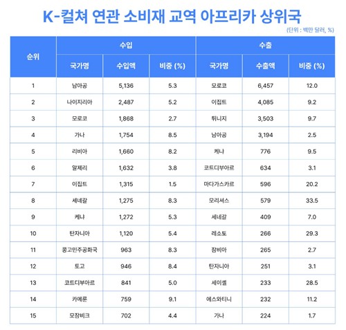 [한·아프리카재단 제공. 재판매 및 DB 금지]