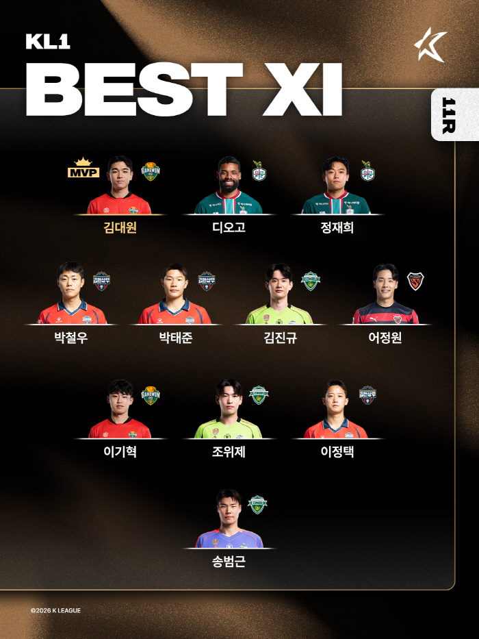 [오피셜]"벌써 3번째 '별중의 별'" 김대원, K리그1 11라운드 MVP 선정…K리그2는 '수원 더비' 주인공 하정우