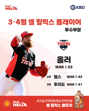 '미친 리드오프' SSG 박성한 → '든든한 2년차'  KIA 올러, 3~4월 '쉘힐릭스플레이어' 선정