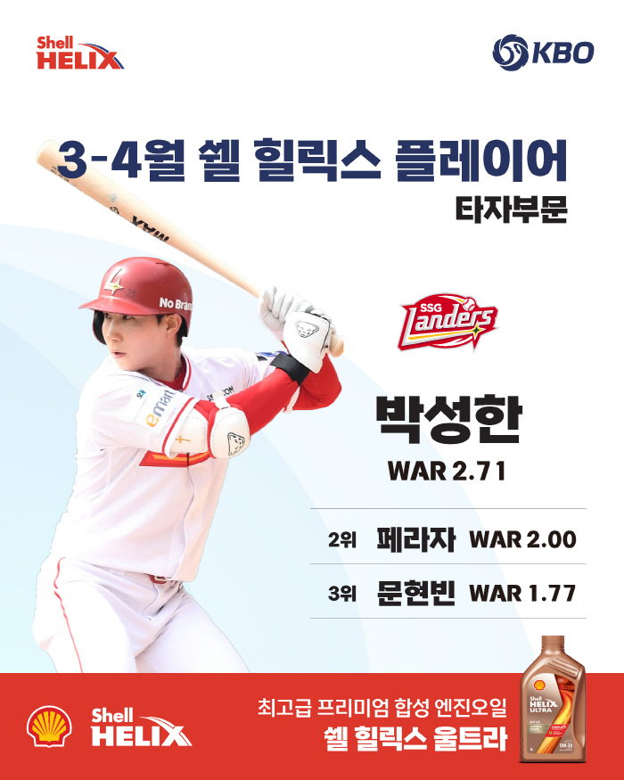 '미친 리드오프' SSG 박성한 → '든든한 2년차'  KIA 올러, 3~4월 '쉘힐릭스플레이어' 선정