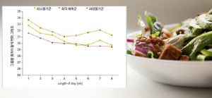 중환자 맞춤형 '정밀 영양치료' 중요…입원 4주차 종아리둘레 유지·1cm 늘어