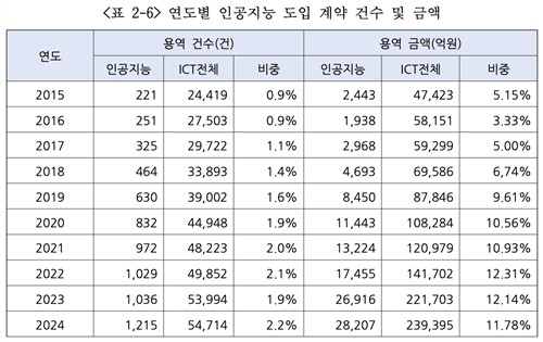 [소프트웨어정책연구소 '2025년 공공부문 AI 도입 현황 연구' 캡처. 재판매 및 DB 금지]