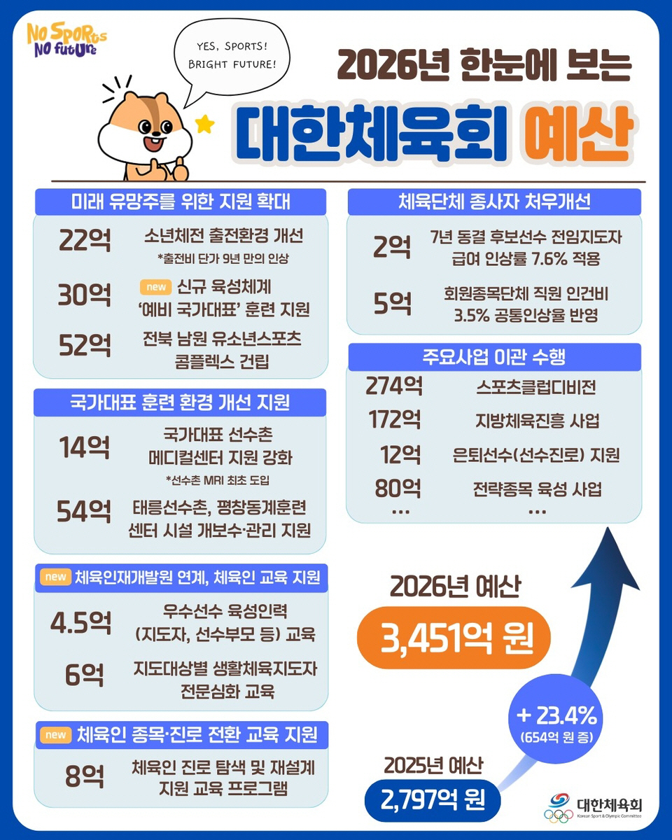 2026년 대한체육회 예산.