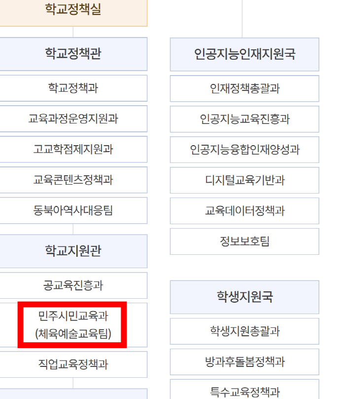 교육부 조직도에서 민주시민교육과 안에 있는 체육예술교육팀. AI시대 미래교육의 핵심이 될 학교체육에 대한 국가적 관심과 지원이 필요한 시점이다.