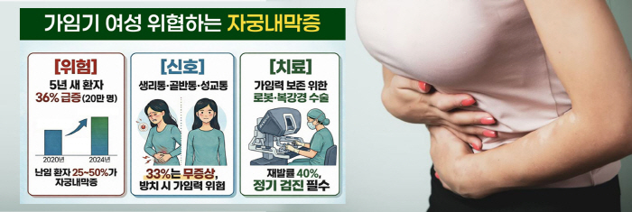 난임 유발 '자궁내막증', 가임기 여성 15% 발생…심한 월경통·성교통·배변통 등 증상