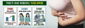 난임 유발 '자궁내막증', 가임기 여성 15% 발생…심한 월경통·성교통·배변통 등 증상