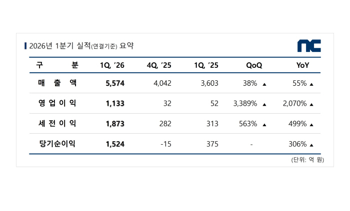 '아이온2'와 '리니지 클래식' 덕분에! 엔씨, 전년 동기 대비 영업이익 2070% 증가한 1분기 실적 공개