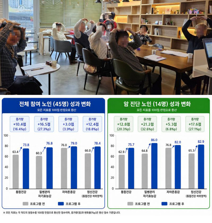 복지관과 연계한 통합돌봄, 노인 건강지표 16% 향상…'암환자 자기효능감' 33%↑
