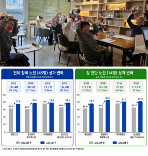 복지관과 연계한 통합돌봄, 노인 건강지표 16% 향상…'암환자 자기효능감' 33%↑