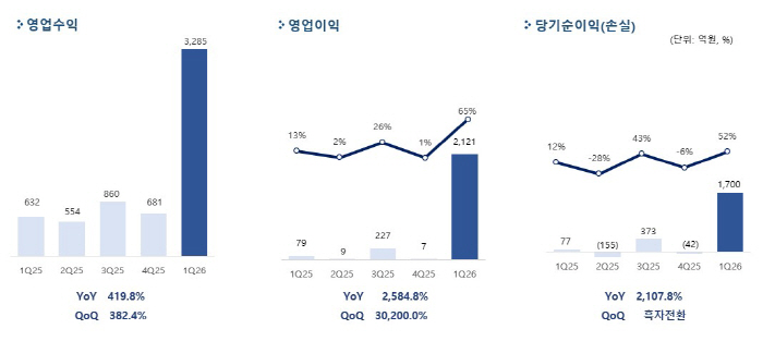 역시 '붉은사막'! 펄어비스, 분기 기준 최대 매출인 1분기 실적 발표