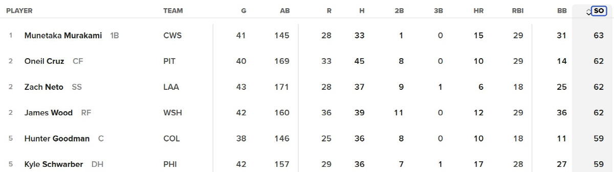 메이저리그 삼진 부문 상위 6명. 사진=MLB.com