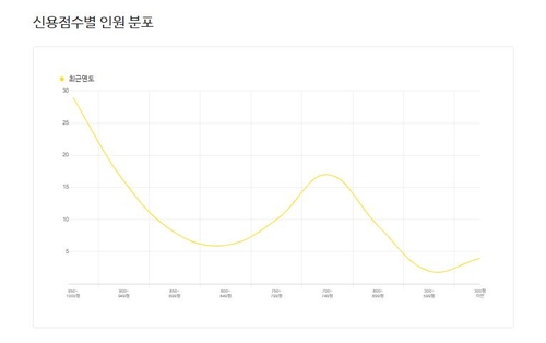 [올크레딧 홈페이지 갈무리. 재판매 및 DB 금지]