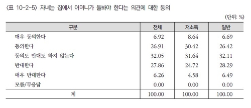 [한국보건사회연구원 '2025년 한국복지패널 조사·분석 보고서. 재판매 및 DB 금지]