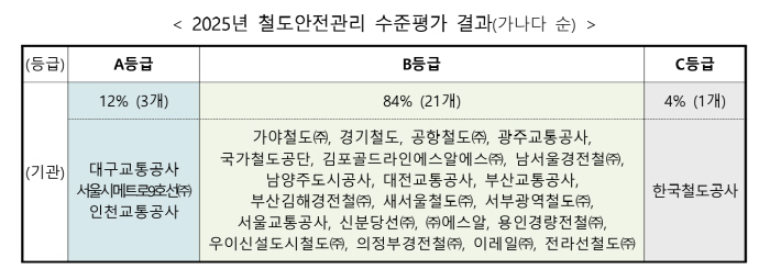 코레일, 철도 안전관리 수준 평가 최하위 점수 받아…경의선 전동열차 탈선·경부선 작업자 사상 등 사고 영향