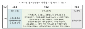 코레일, 철도 안전관리 수준 평가 최하위 점수 받아…경의선 전동열차 탈선·경부선 작업자 사상 등 사고 영향