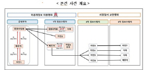 '주가조작 패가망신 2호' NH證 임원 檢 고발…미공개정보 이용